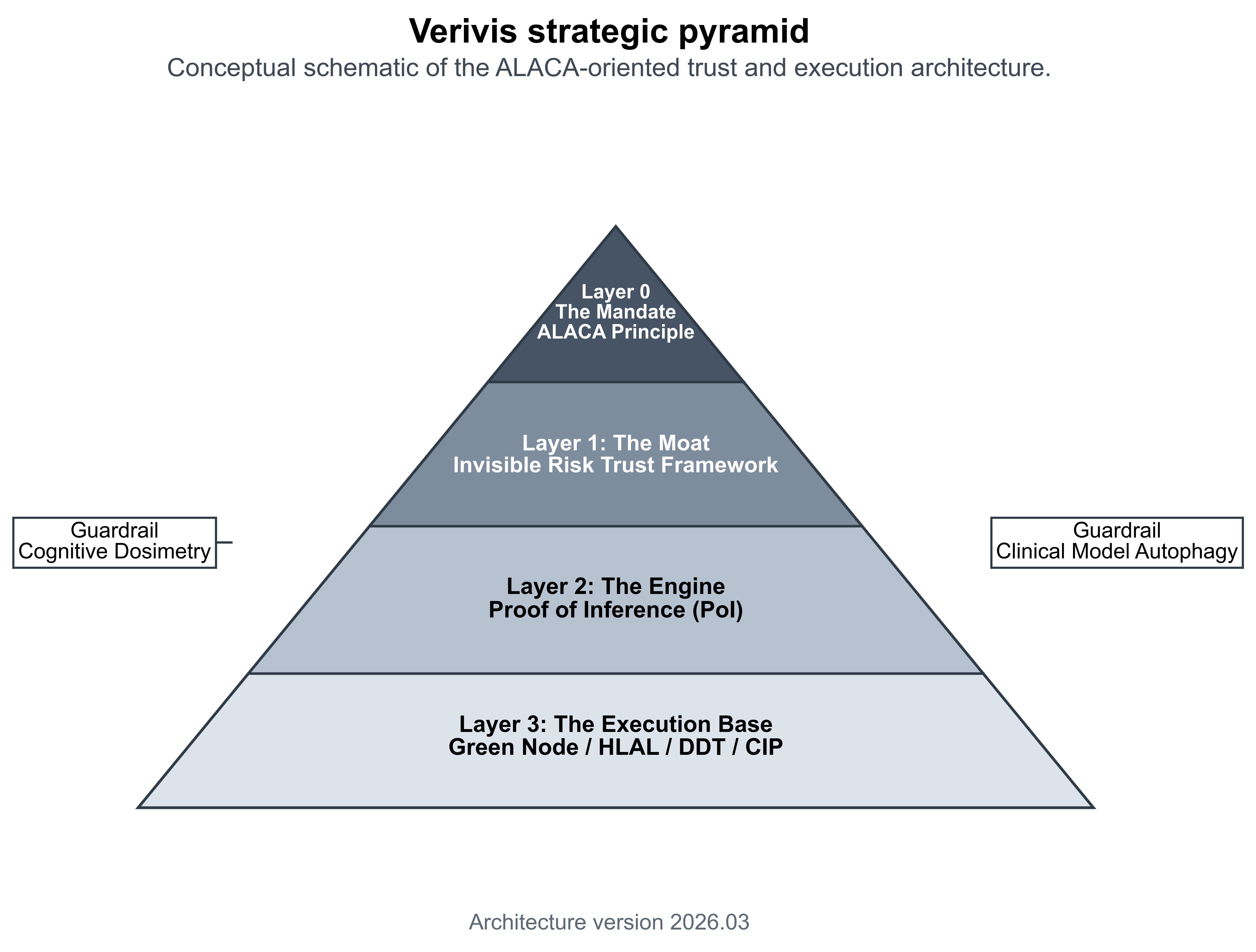 Verivis strategic architecture diagram